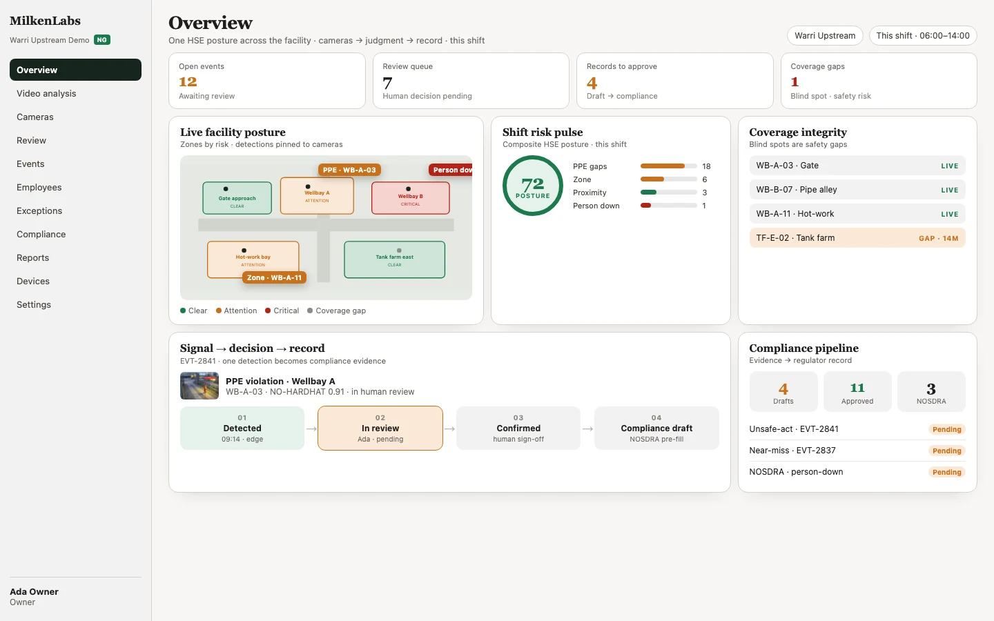 MilkenLabs HSE dashboard showing facility safety posture and coverage gaps