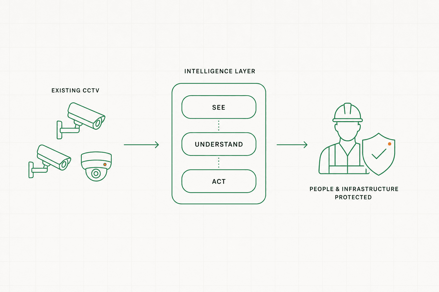Diagram showing MilkenLabs as an intelligence layer on existing CCTV: camera feeds pass into a see, understand and act layer that turns footage into protection for people and infrastructure
