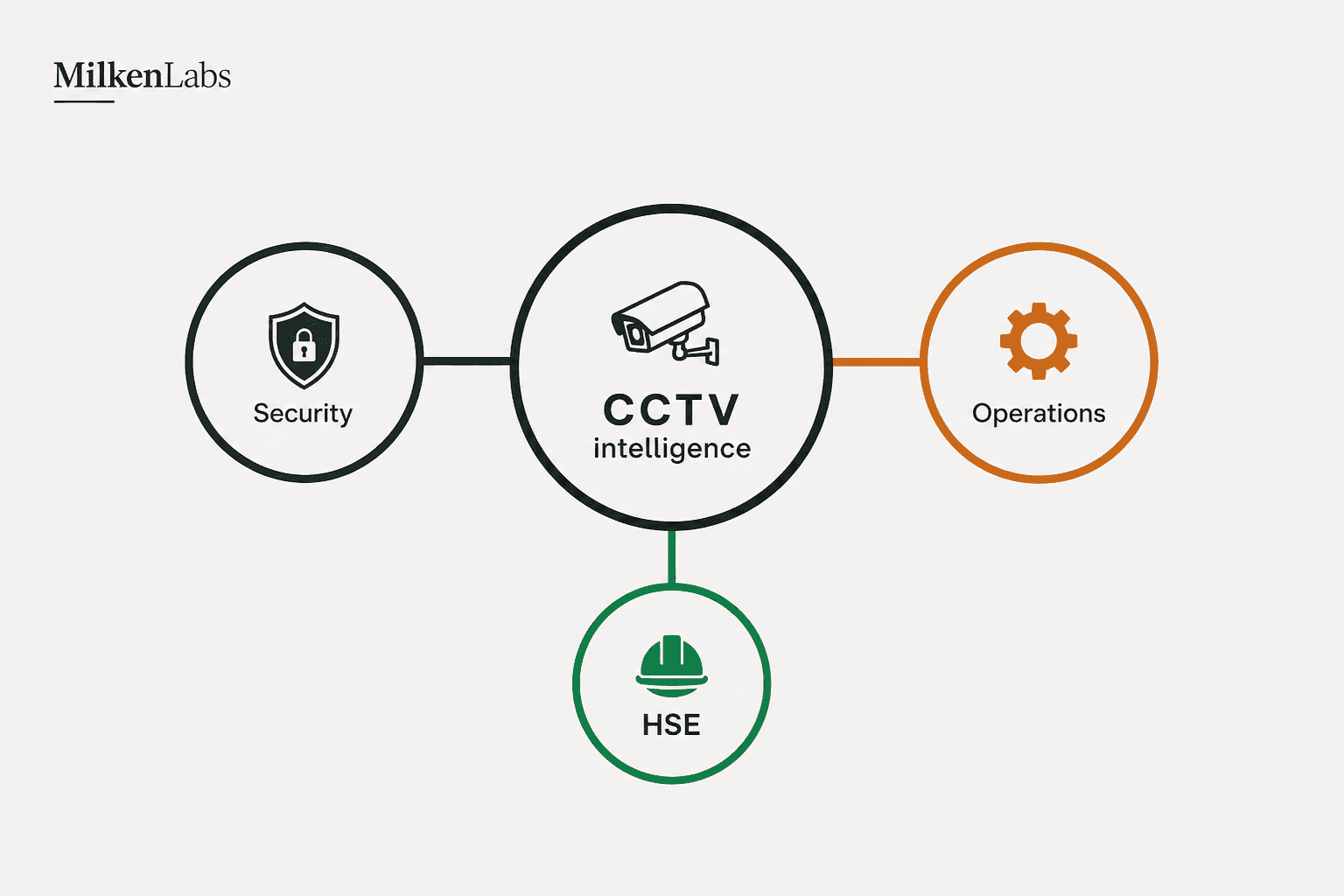 Diagram of MilkenLabs as one CCTV intelligence layer with Security, HSE, and Operations as co-equal subscriber lanes