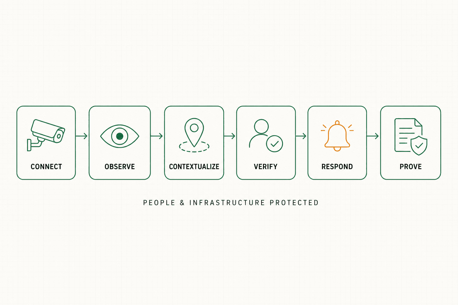 Six-stage MilkenLabs pipeline diagram: connect to existing cameras, observe, contextualize by zone, verify with a human reviewer, respond, and prove with a compliance record