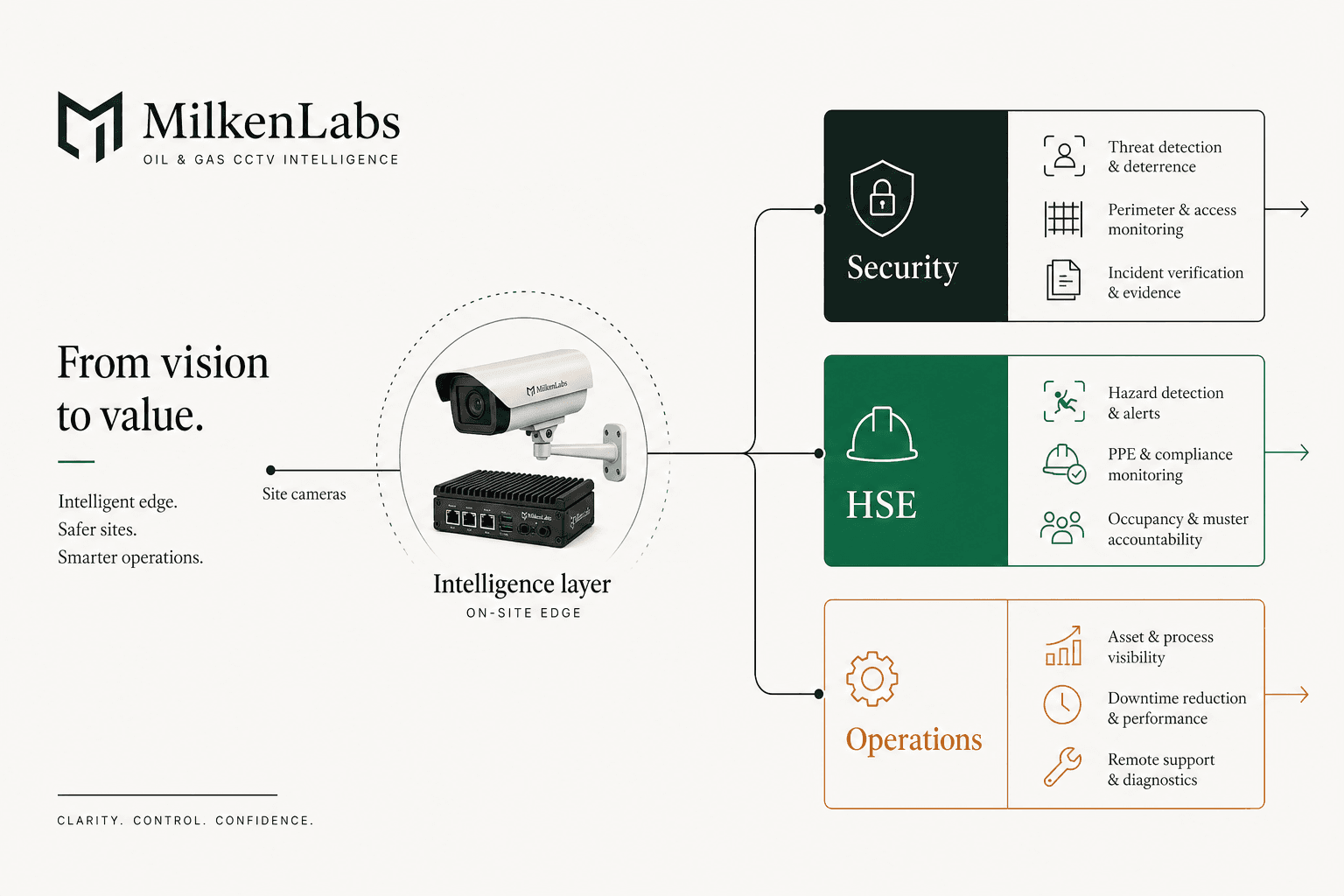 System diagram: one CCTV intelligence layer feeding Security, HSE, and Operations subscriber lanes with shared see, understand, and act outputs