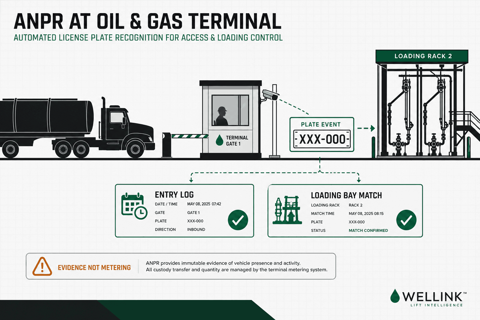 Schematic of a terminal gate and loading rack with ANPR capture feeding entry log and loading bay match evidence cards