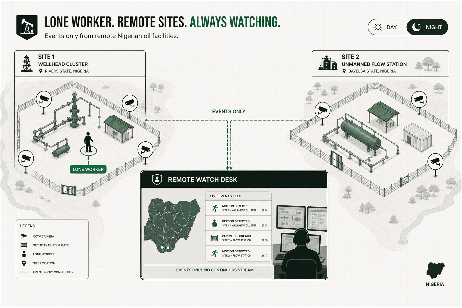 Map view of remote wellhead and unmanned flow station sites linked to a remote watch desk by events-only connections
