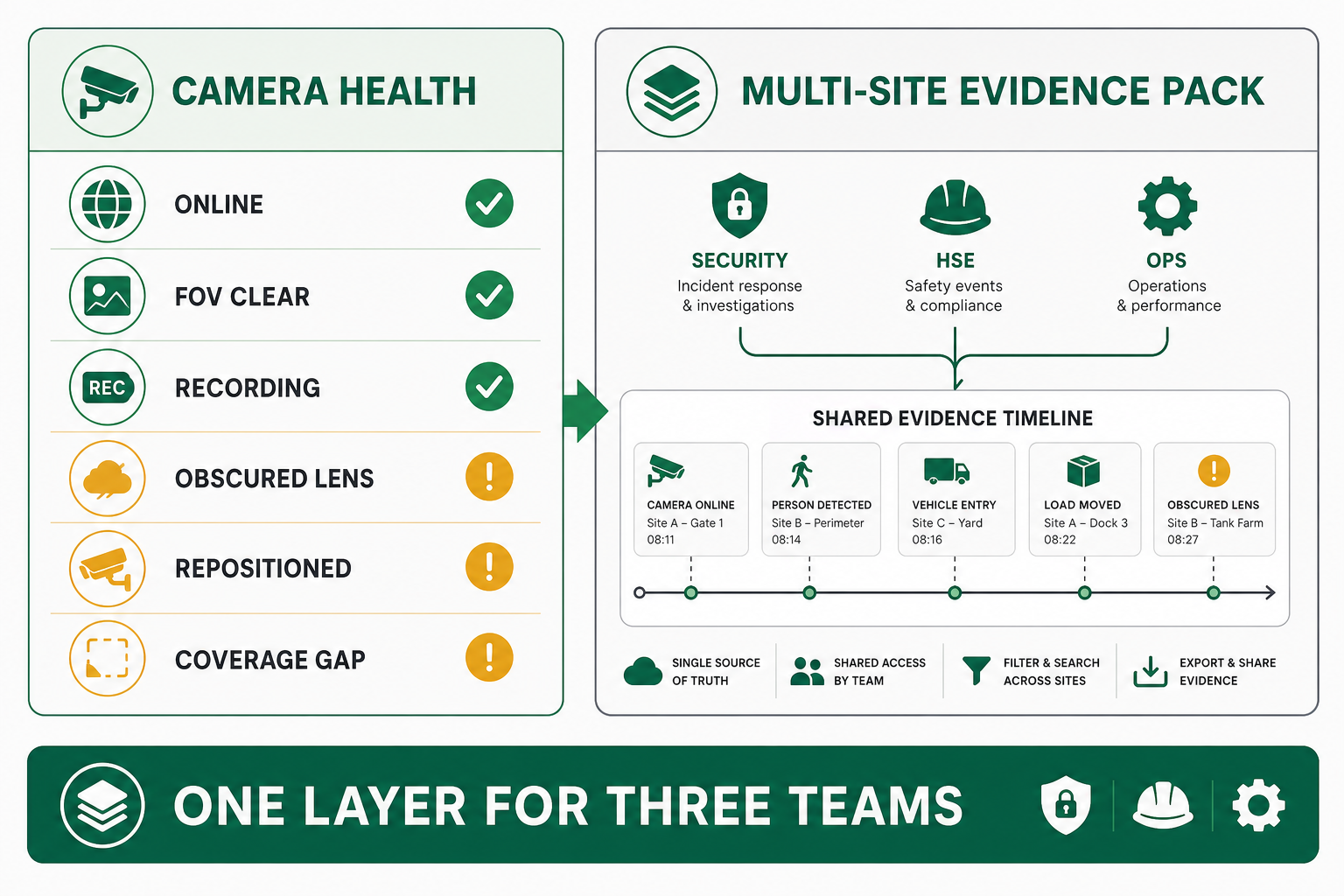 Camera health checklist beside a multi-site evidence pack feeding Security, HSE, and Operations into one shared timeline