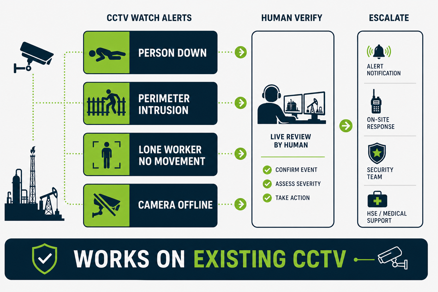 Four remote-watch alert types (person down, perimeter intrusion, lone worker no movement, camera offline) feeding a human verify step before escalate